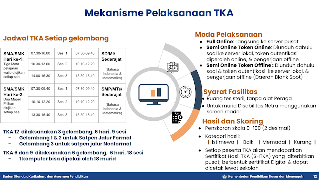 Mekanisme Pelaksanaan Tes Kemampuan Akademik (TKA)
